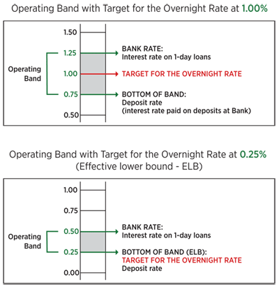 Operating Band with Target for the Overnight Rate