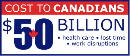 Cost to Canadians - $50 billion on health care, lost time and work disruptions