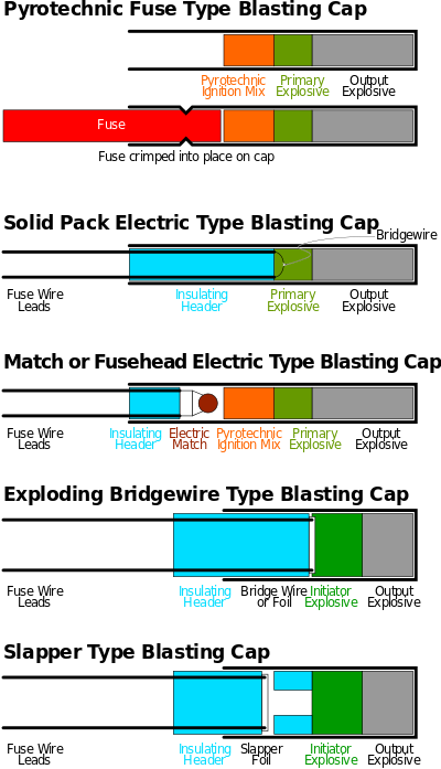 Cutaway diagram of various types of blasting caps and detonators.svg