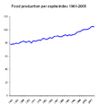Food production per capita 1961-2005.png