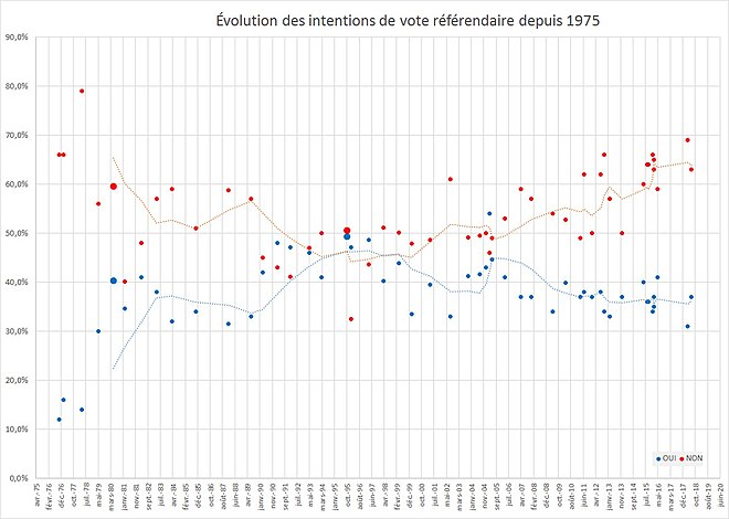 Évolution des intentions de vote référendaire depuis 1975.jpg