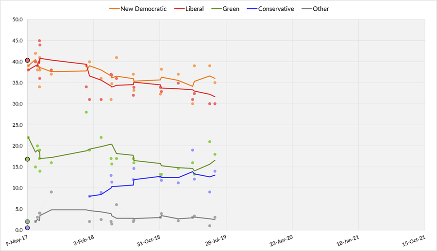 Five-poll average of British Columbia opinion polling from May 9, 2017, to the last possible date of the next election on October 16, 2021. Each line corresponds to a political party.