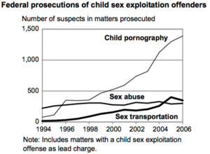 Federal prosecutions of child sex exploitation offenders.png