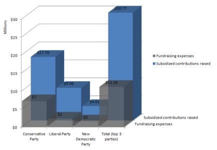 Party-level fundraising costs vs. party-level contributions raised at top three Canadian federal parties in 2009