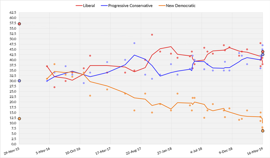 Three-day average of NL opinion polls from November 30, 2015, to the last possible date of the next election on October 8, 2019. Each line corresponds to a political party.