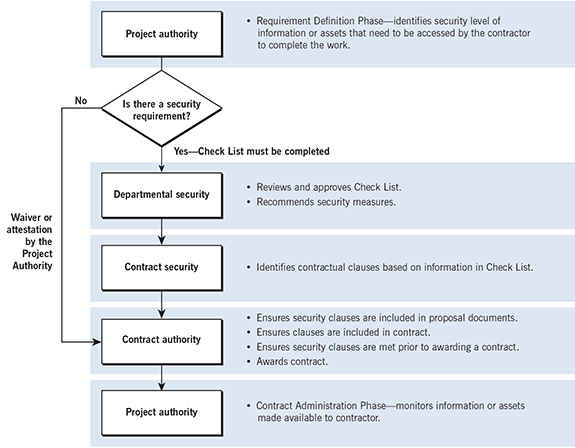 Flow chart of the process to complete the Security Requirements Check List