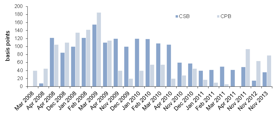 Chart 5 - Chart 5: Evolution of the relative spread  between the cost effective rates and rates offered on CPBs and CSBs