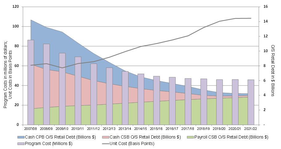 Chart 7: Evolution of Retail Debt Program Costs - For details see paragraph that follows