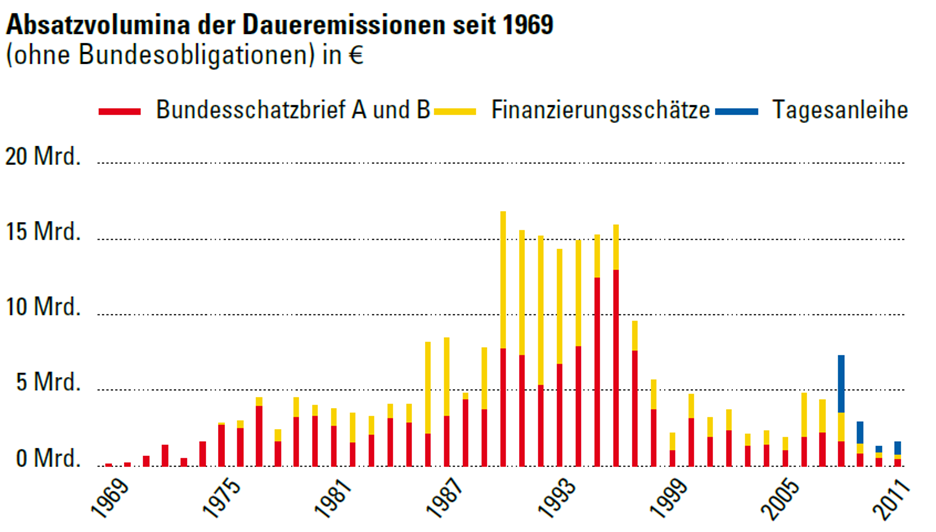 Chart 13: German  Outstanding Retail Debt