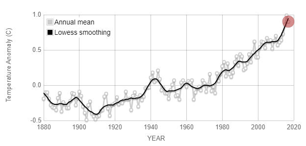 chart to show how the global temperature has increased over the years