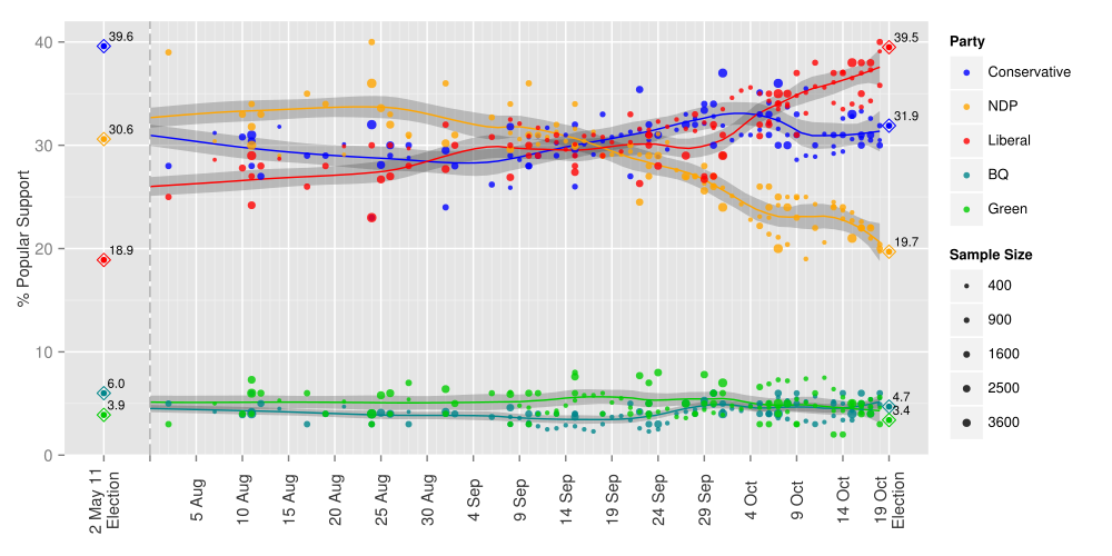 Opinion Polling during the 2015 Canadian Federal Election.svg