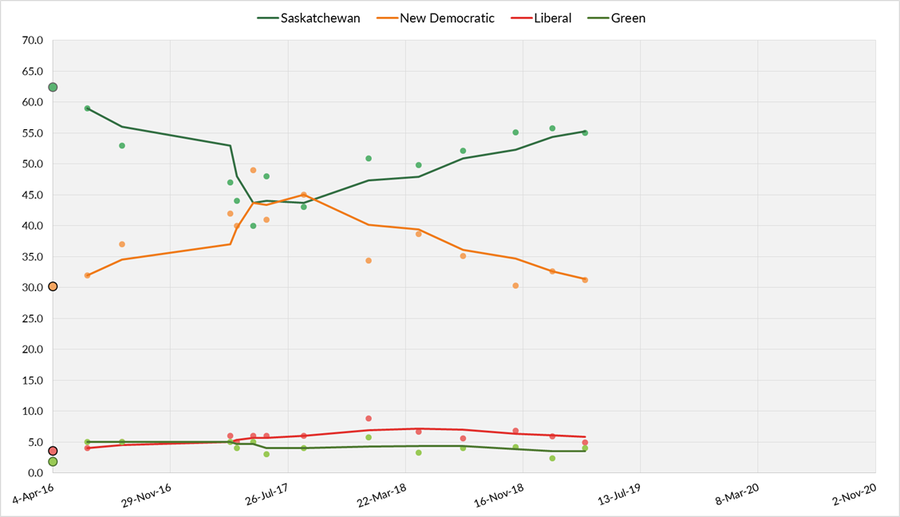 Three-day average of Saskatchewan opinion polls from April 4, 2016, to the last possible date of the next election on October 26, 2020. Each line corresponds to a political party.