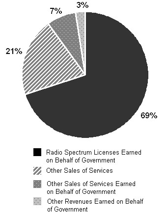 Pie chart representing revenues by type, for 2012-13 fiscal year