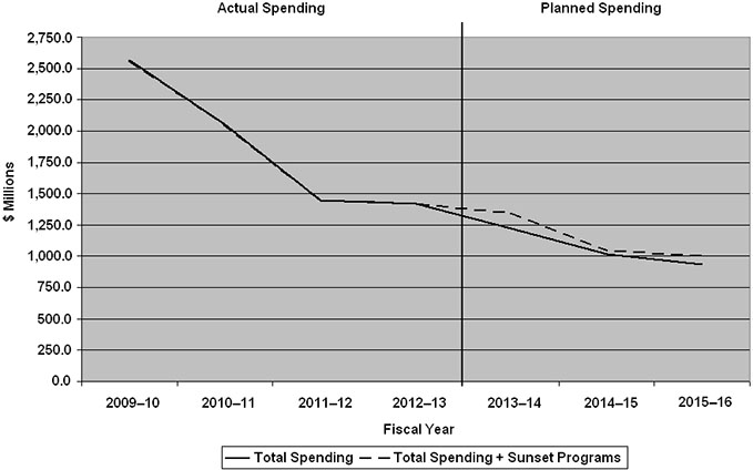 Departmental Spending Trend ($ millions) Profile