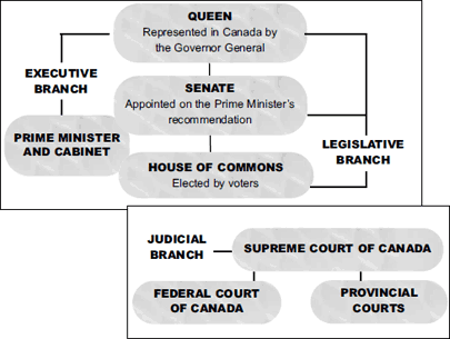 Image of Canada’s Parliamentary System