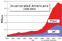 Timeline of incarceration in the United States