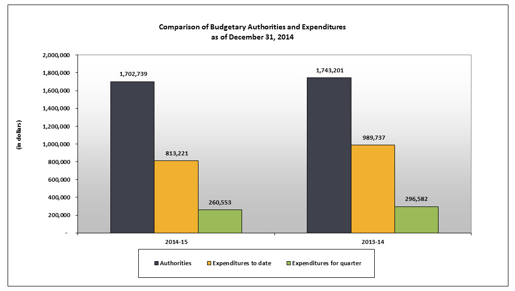Comparison of Budgetary Authorities and Expenditures