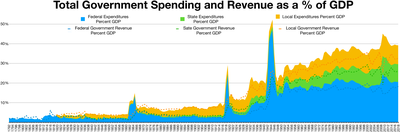 Government Revenue and spending GDP.png