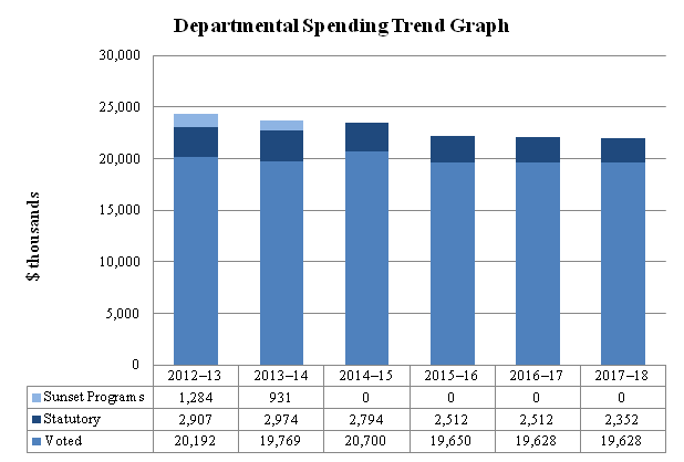 Departmental Spending Trend Grpah