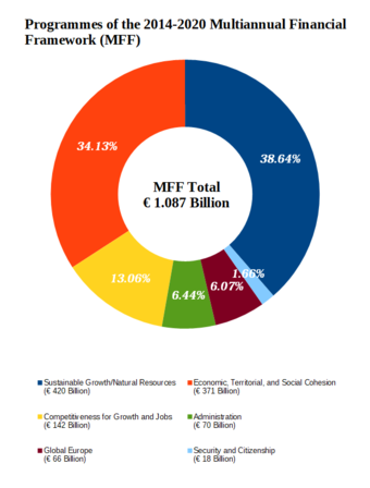 European Union 2014–2020 Multiannual Financial Framework