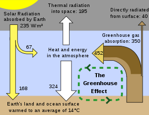 Energy flows between space, the atmosphere, and Earth's surface. Current greenhouse gas levels are causing a radiative imbalance of about 0.9 W/m2.[9]