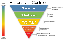 An inverted triangle consisting of five colored horizontal levels, each containing one tee five hazard control methods: elimination, substitution, engineering controls, administrative controls, and personal protective equipment
