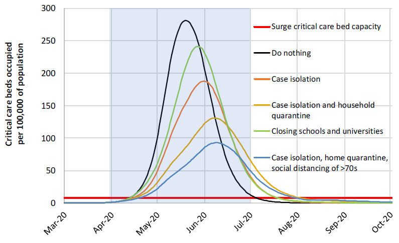 Fig. 1: Mitigation strategy scenarios for Great Britain showing critical care (ICU) bed requirements. The black line shows the unmitigated epidemic. The green line shows a mitigation strategy incorporating closure of schools and universities; orange line shows case isolation; yellow line shows case isolation and household quarantine; and the blue line shows case isolation, home quarantine and social distancing of those aged over 70. The blue shading shows the 3-month period in which these interventions are assumed to remain in place (2).