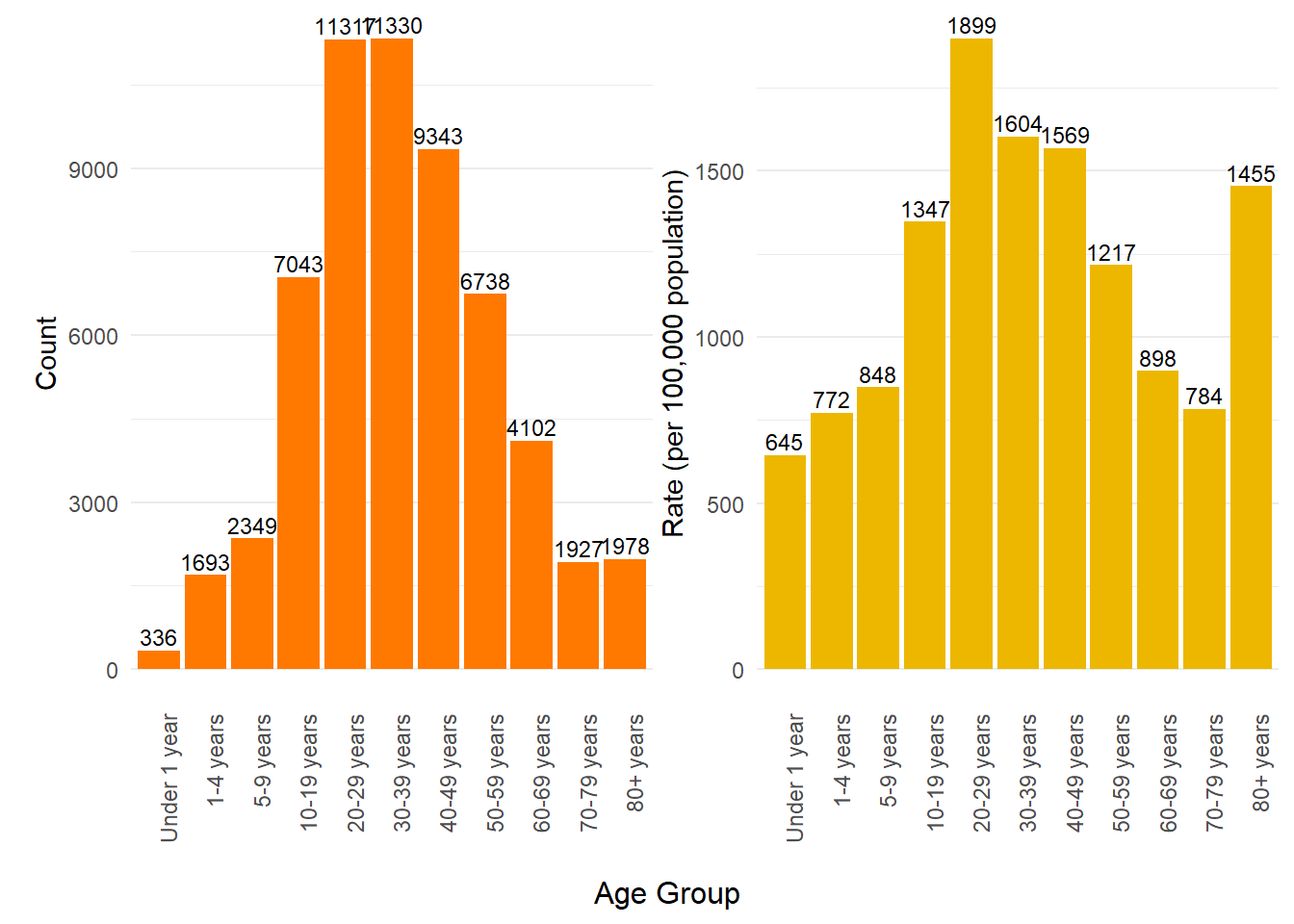 Number and rate of COVID-19 cases in Alberta by age group