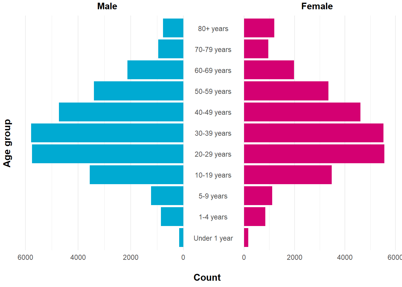COVID-19 cases in Alberta by age group and gender