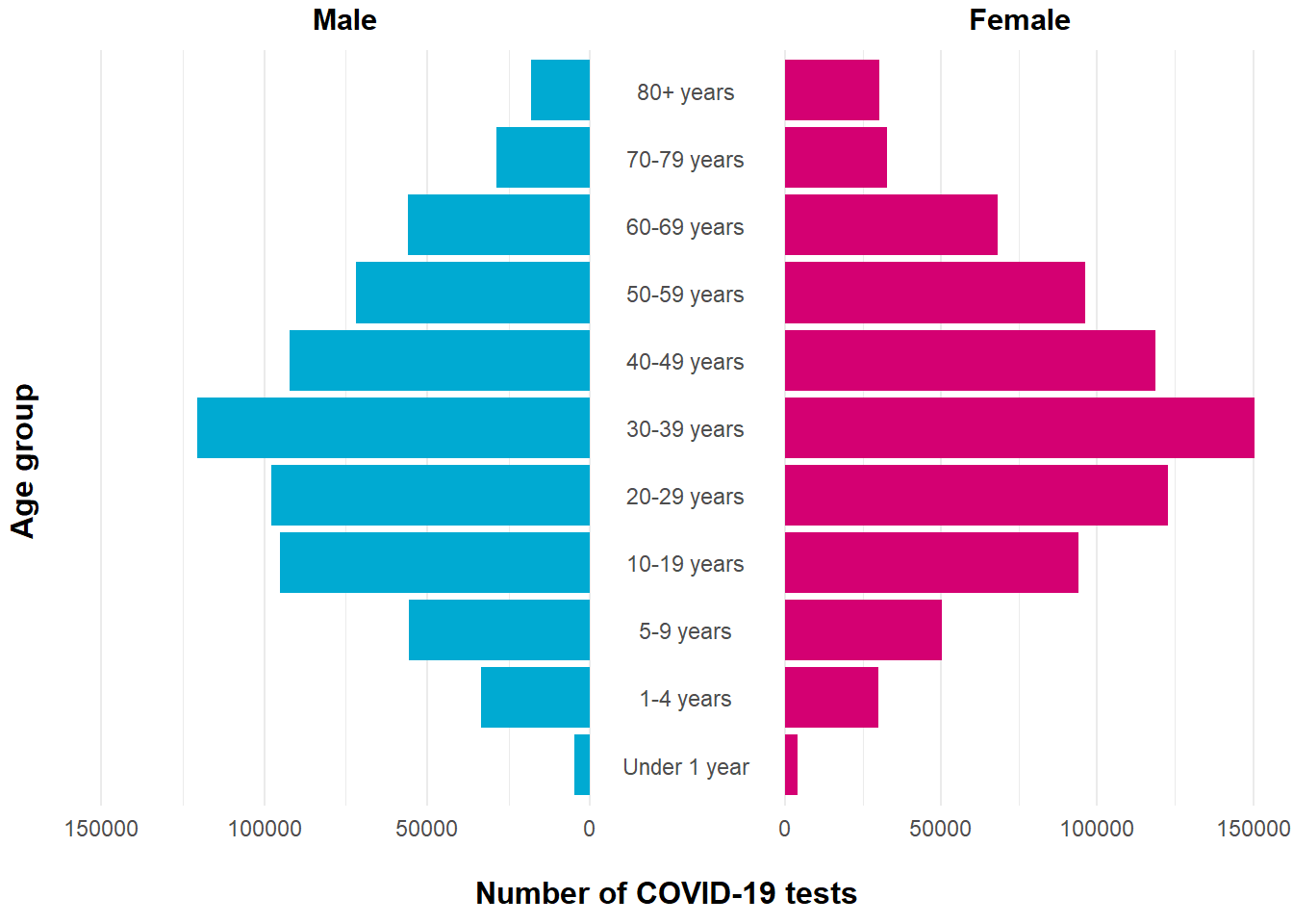 People tested for COVID-19 in Alberta by age group and gender.