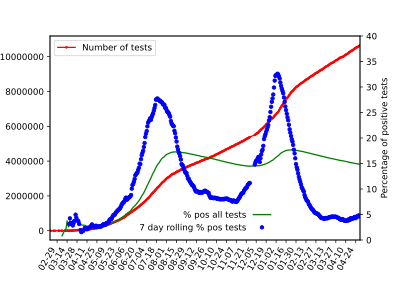 Cumulative number of tests and ratio of positive to total tests (data missing on 25 March)