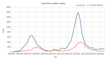South Africa, deaths, CoViD-19 and excess.png