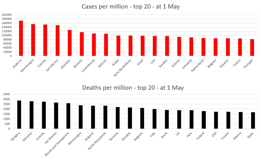 The top 20 territories in terms of cases and deaths from COVID-19 as of 01-May-21