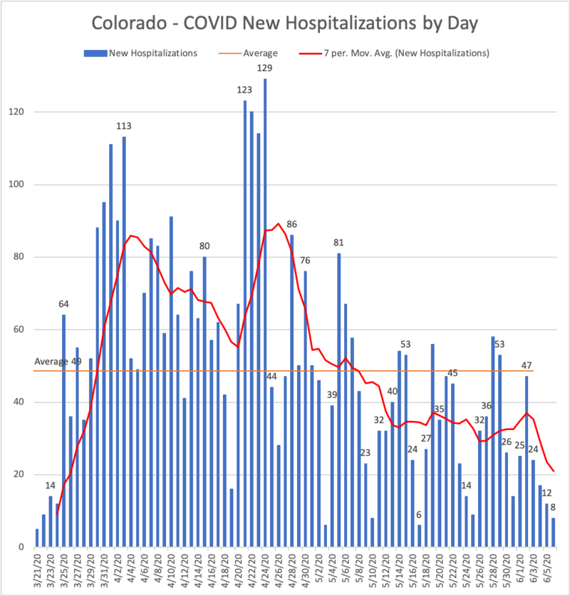 Colorado Covid Hospitalizations By Day Chart.png