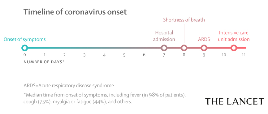 View this infographic and other coronavirus content on The Lancet's Coronavirus hub.