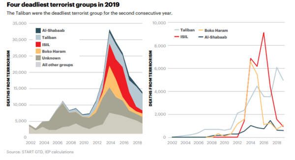 The number of people who died from terrorist activity has increased ninefold from 2000 to 2014, but then dropped by half over the next five years.