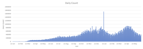 Graph showing the daily count
