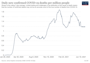 Timeline of daily new confirmed COVID-19 deaths worldwide per million people.png