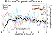 Holocene Temperature Variations.png