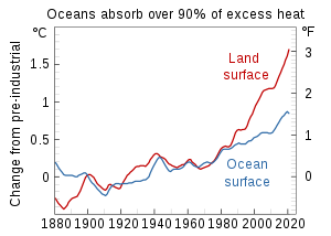 Line graph with sea and land temperature rise. By 2020, the land has warmed around twice as much.
