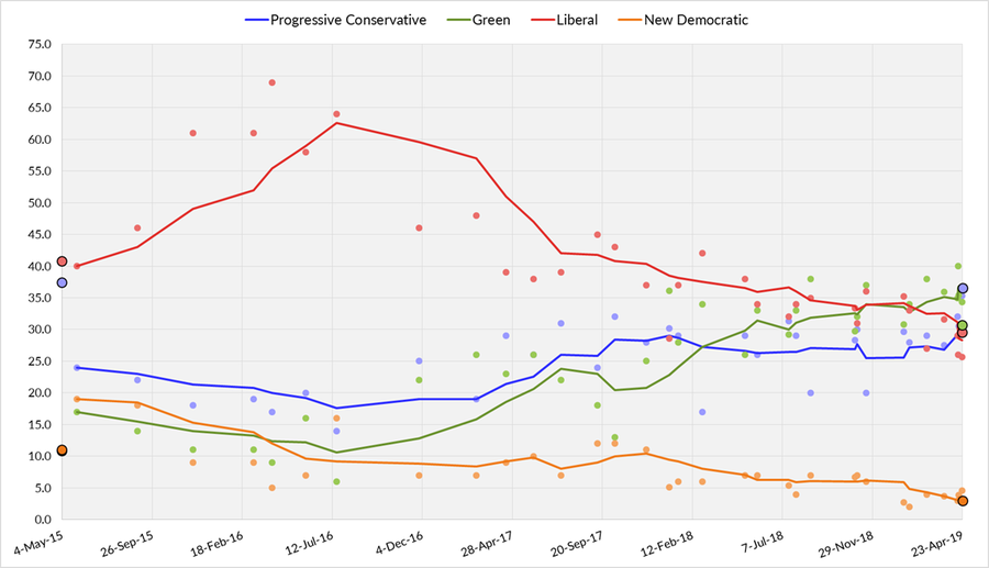 Three-day average of PEI opinion polls from 4 May 2015, to the last possible date of the next election on 7 October 2019. Each line corresponds to a political party.