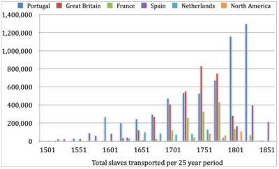 Slaves transported per 25 year period by 6 nations.png
