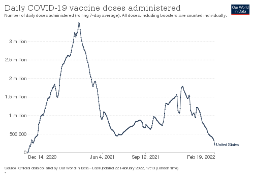Timeline of daily COVID-19 vaccine doses administered in the US.svg