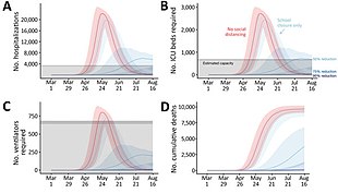 Four graphs projecting the trajectories of pandemic quantities under varying policy implementations