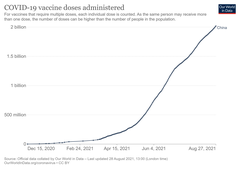 Chart of COVID-19 vaccine doses administered in Mainland China.png