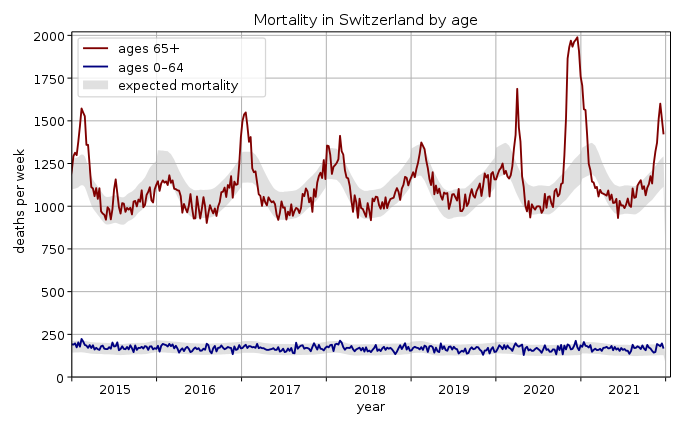 Comparison of actual deaths per week with expected mortality since 2015