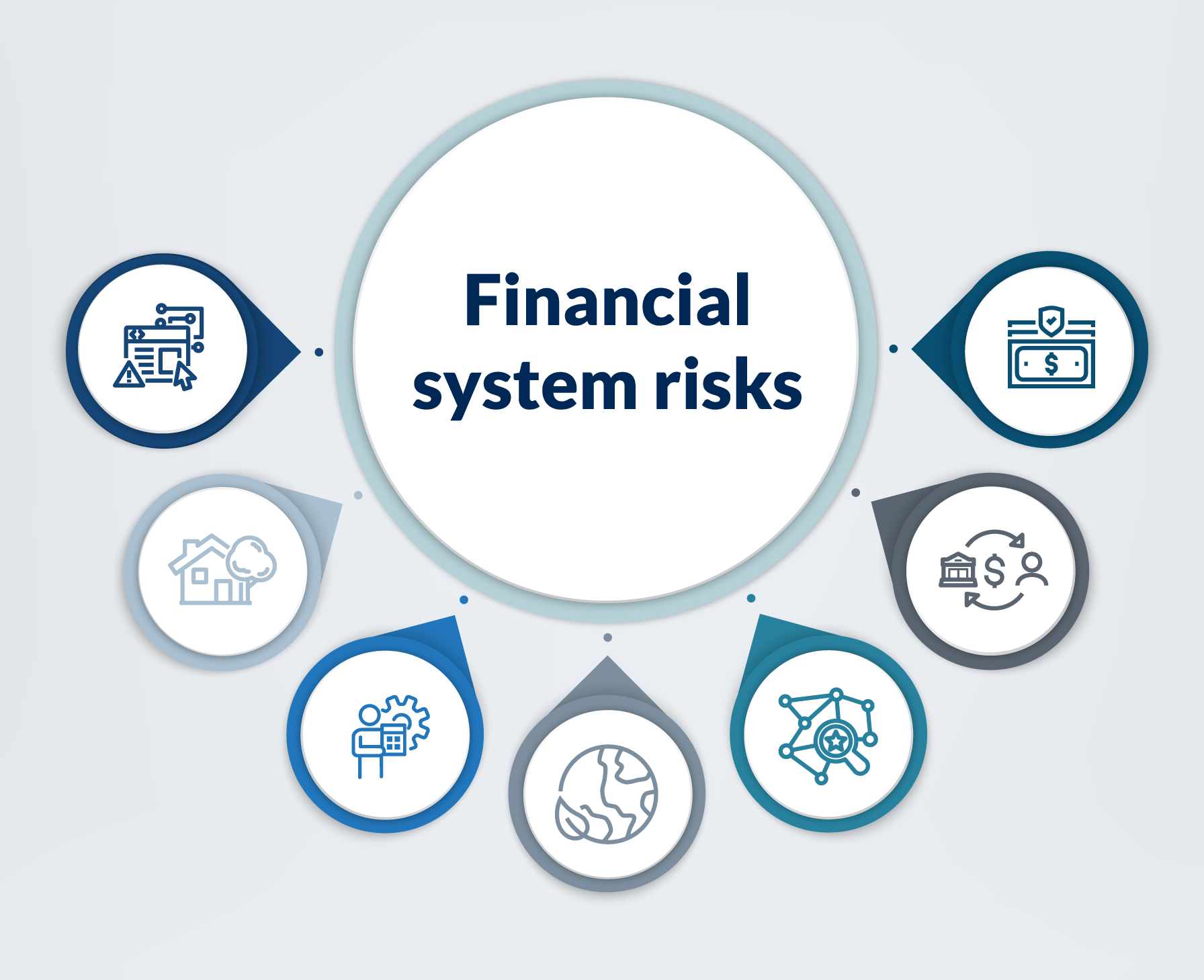 graphic depicting seven risks identified in OSFI's Annual Risk Outlook