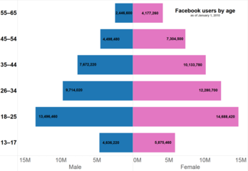 Population pyramid of Facebook users by age As of 2010[update][325]