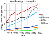 Rate of world energy usage per year from 1970.[123]