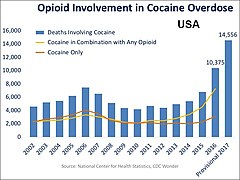 Opioid involvement in cocaine overdose deaths. Yellow line is cocaine and any opioid. Light green line is cocaine without any opioids. Yellow line is cocaine and other synthetic opioids.[2]